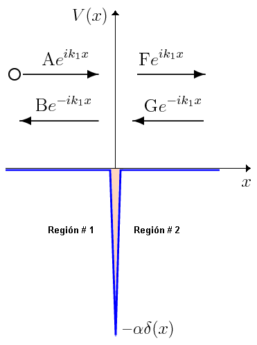 pozo de potencial delta de Dirac esparcimiento particulas 2