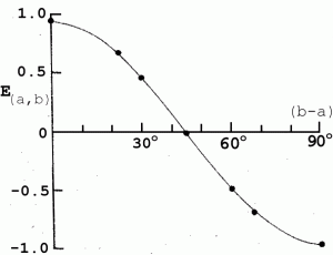 Resultados del experimento de Aspect, 1981 (imagen de: http://www.roxanne.org/epr/results.html).