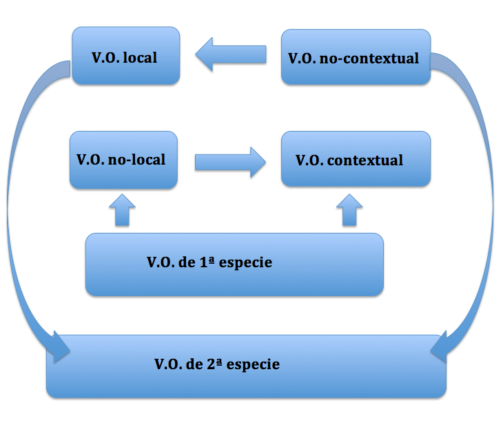 Tipos de V.O. y sus relaciones