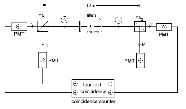 Esquema montaje experimental Aspect et al, 1981.