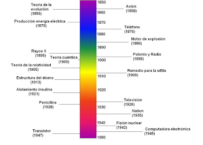 Cronología cuántica – Física cuántica en la red