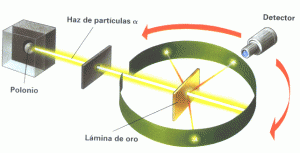 Dispersión Rutherford de partículas alpha.