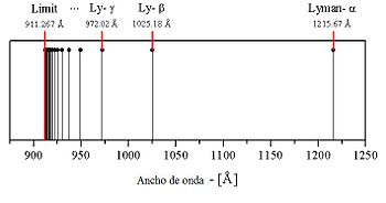 Serie de Lyman del espectro del Hidrógeno atómico.