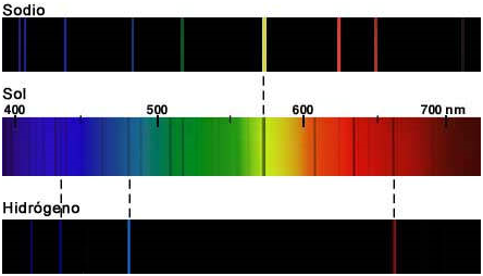 Comparativa entre los espectros del Sol, Sodio e Hidrógeno.