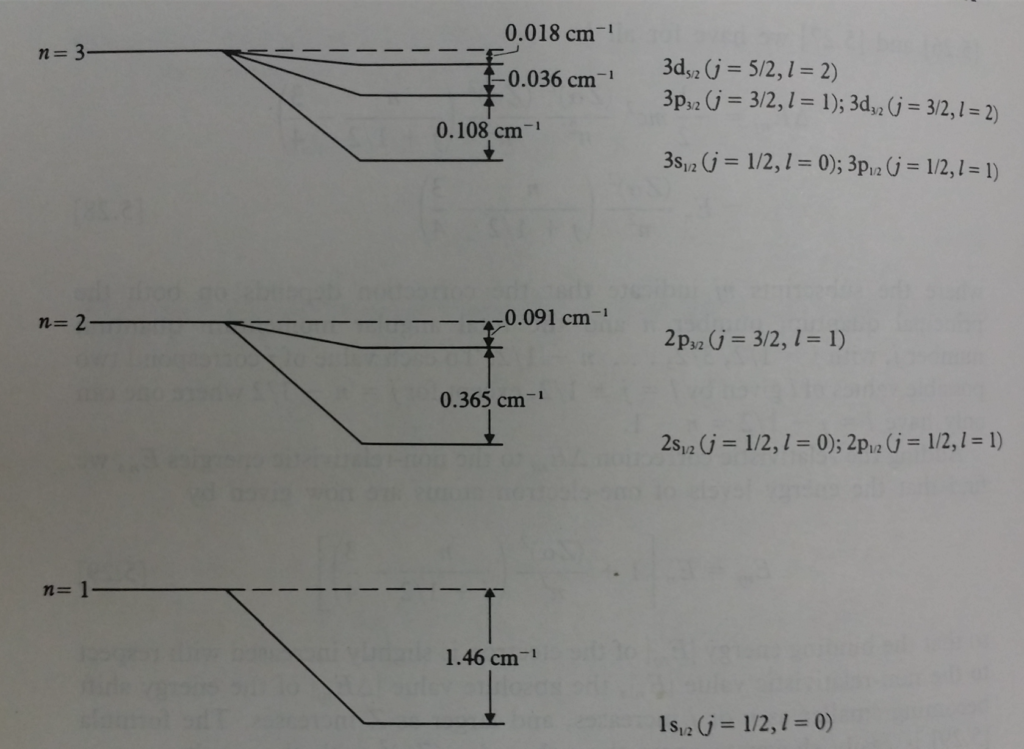 Estructura fina en el espectro del átomo de Hidrógeno.