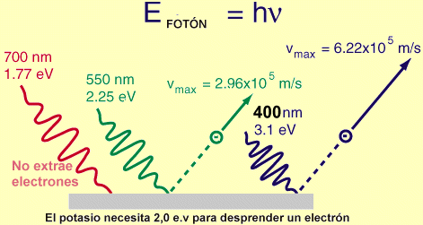 El efecto fotoeléctrico – Física cuántica en la red