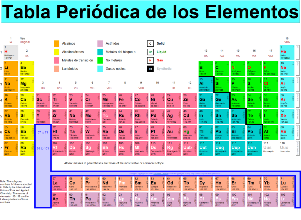 tabla periódica de los elementos