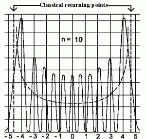 Potencial-HO_classical-returning-points-10_pci-tu-bs-de-aggericke-300x285