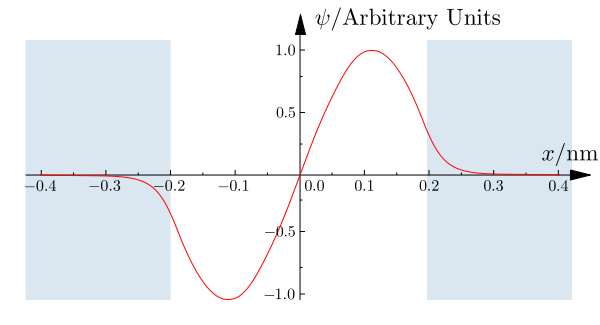 pozo-finite_well_wavefunction_n2_0-4nm-75ev_wikibooks