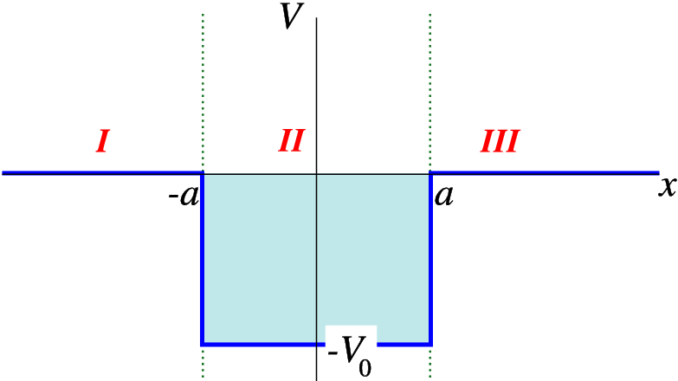 pozo-finito-a-a-square-well_oer-physics-manchester-ac-uk