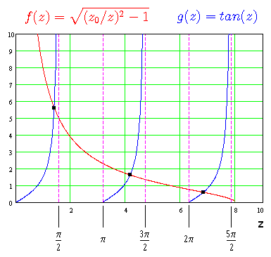 pozo-finito-solucion-par_grafica_ecuacion_trascendental_la-mecanica-cuantica-blogspot-com