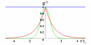 Plot of $latex g^{(1)}$ as a function of the delay normalized to the coherence length $latex \tau/\tau_c$ . The blue curve is for a coherent state (an ideal laser or a single frequency). The red curve is for Lorentzian chaotic light (e.g. collision broadened). The green curve is for Gaussian chaotic light (e.g. Doppler broadened) (from Wikipedia)