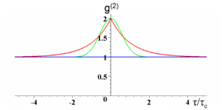 Plot of $latex g^{(2)}$ as a function of the delay normalized to the coherence length $latex \tau/\tau_c$ . The blue curve is for a coherent state (an ideal laser or a single frequency). The red curve is for Lorentzian chaotic light (e.g. collision broadened). The green curve is for Gaussian chaotic light (e.g. Doppler broadened) (from Wikipedia).