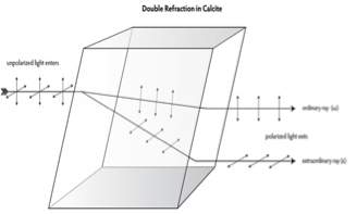 Doble refracción en la calcita.