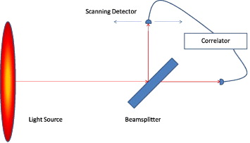 Interferometría HBT