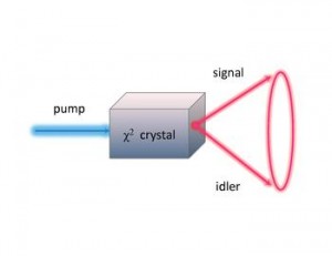 Fotones incidente (pump) y convertidos (signal e idler) en un cristal tipo I (imagen de la Wikipedia).