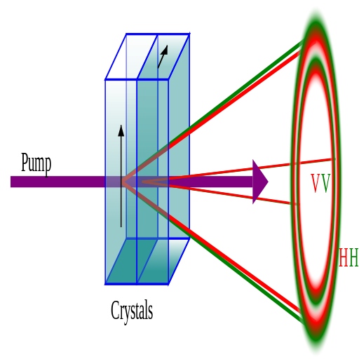 Phase-matching tipo I: a sandwich source of entangled photons, created by stacking two nonlinear crystals with type-I spontaneous parametric down-conversion at 90 degrees to each other (imagen y texto de la Wikipedia).