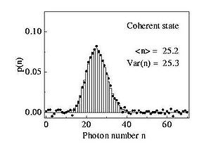 The probability of detecting n photons, the photon number distribution, of the coherent state in [previous figure]. As is necessary for a Poissonian distribution the mean photon number is equal to the variance of the photon number distribution. Bars refer to theory, dots to experimental values (from Wikipedia)