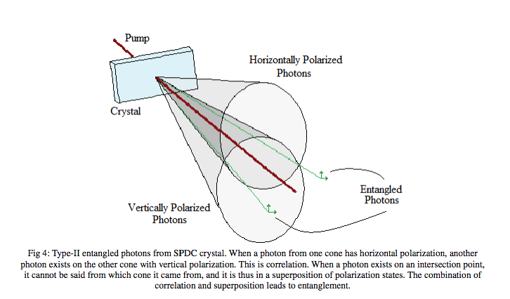 Figura de: Jesse L. Catalano, University Honor Thesis, Univ. de Portland: "Spontaneous Parametric Down-Conversion and Quantum Entanglement".