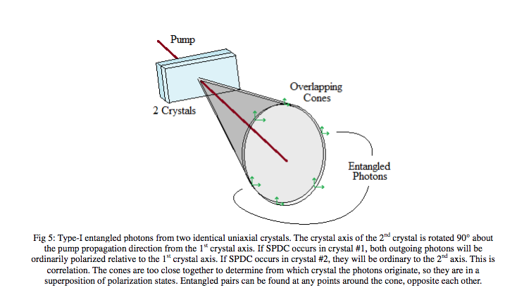 Figura de: Jesse L. Catalano, University Honor Thesis, Univ. de Portland: "Spontaneous Parametric Down-Conversion and Quantum Entanglement".