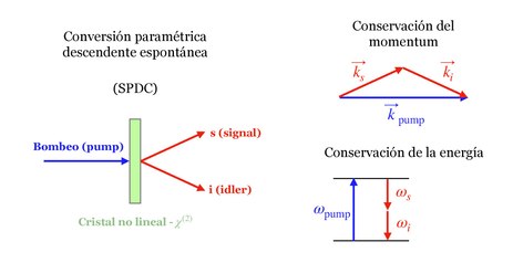 Condiciones de ajuste de fase en SPDC; las leyes de conservación se asumen con respecto a la energía y el momento dentro del cristal.