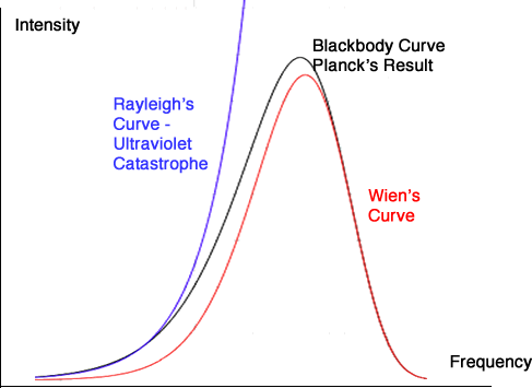 Comparativa entre fórmulas para la radiancia espectral del cuerpo negro