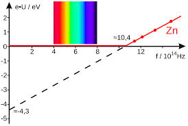 Diagram of the maximum kinetic energy as a function of the frequency of light on zinc (Zn). x: frequency of light; y: kinetic energy of the electrons With the spectrum of visible light the electrons aren?t emitted. Autor: Klaus-Dieter Keller. Creative Commons Attribution 3.0 Unported license.