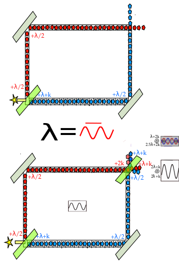 El experimento de la doble rendija a la Mach-Zehnder (imagen by P.E. Moran, en la Wikipedia).