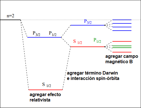Estructura fina del nivel n=2 del átomo de Hidrógeno