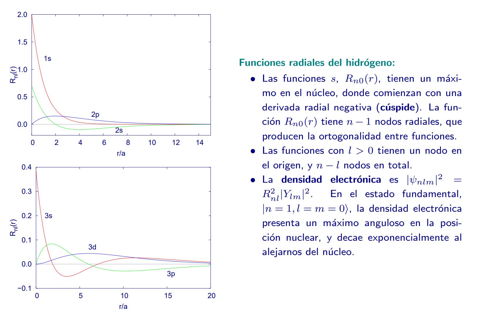 Primeras funciones radiales del átomo de Hidrógeno