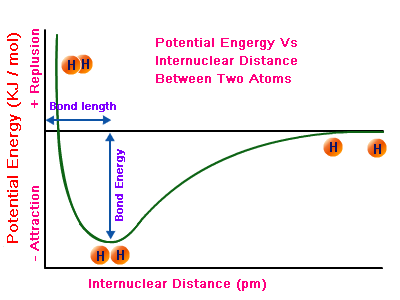 Energía en términos de la distancia entre las dos partículas de un sistema atómico