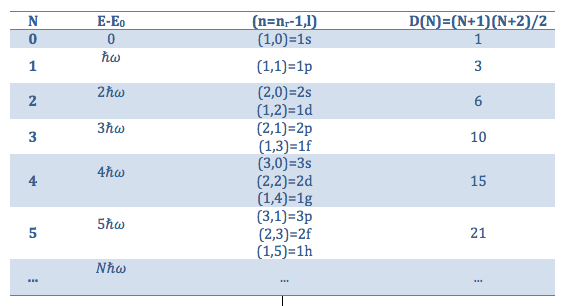 Tabla de las primeras capas de estados ligados del oscilador armónico isótropo tridimensional