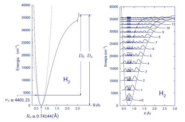 energía vibracional molécula hidrógeno