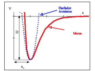 Potencial del oscilador armonico vs. el potencial de Morse