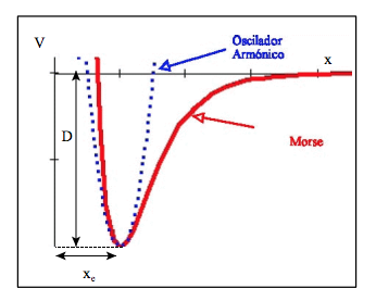 Potencial del oscilador armonico vs. el potencial de Morse