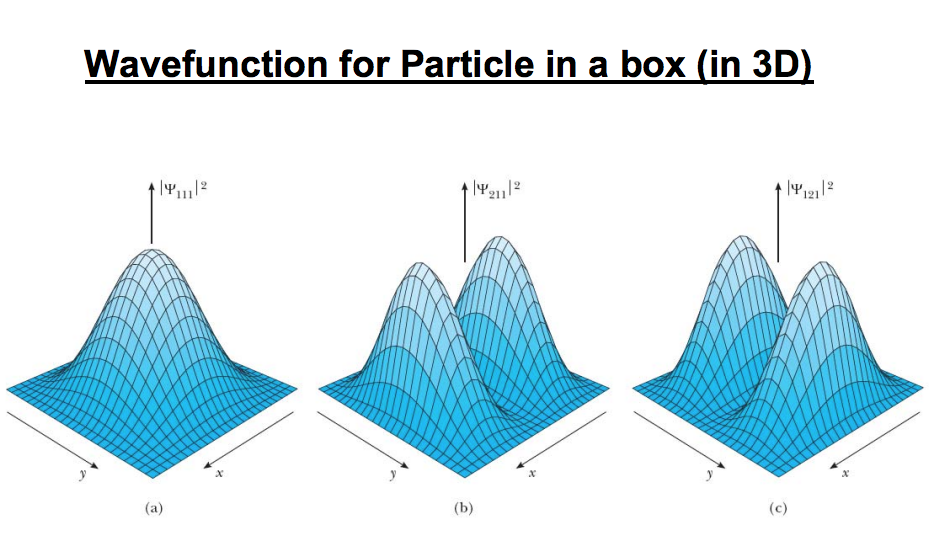 Funciones de onda en una caja cúbica tridimensional