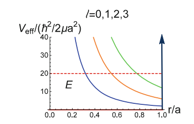Aspecto del potencial efectivo en un pozo central infinito, en unidades $latex \frac{\hbar^2}{2ma^2}$ , para algunas ondas parciales 