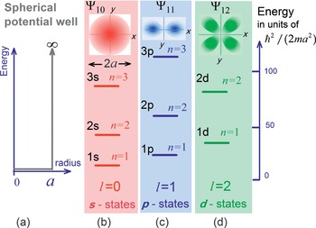 Primeras ondas parciales del pozo esférico infinito