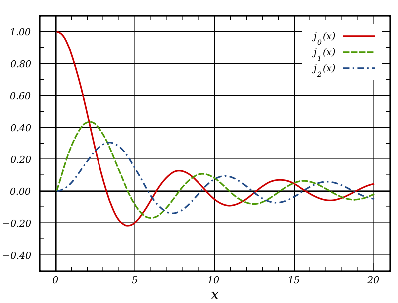 Funciones esféricas de Bessel