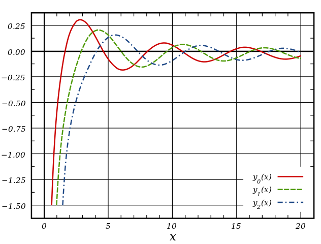 Funciones esféricas de Bessel de segundo orden