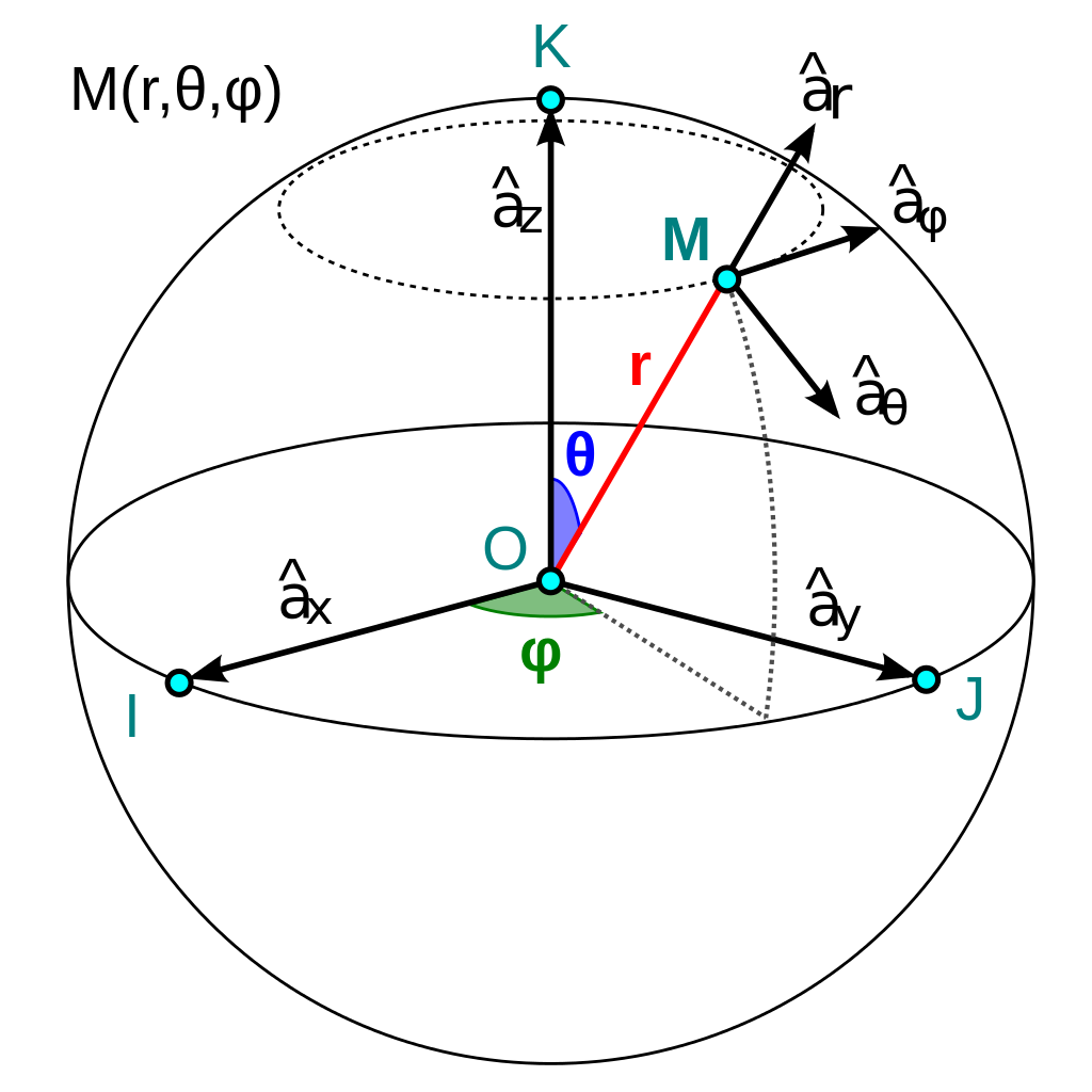 Coordenadas esféricas, imagen de la Wikipedia.