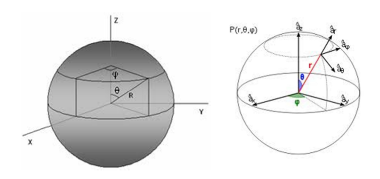 Coordenas esféricas 