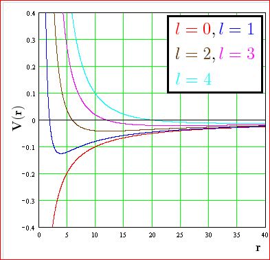 representación de distintos potenciales de ondas l