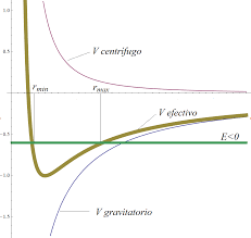 potenciales en Física