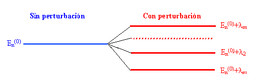 Teoría de perturbaciones para estados ligados