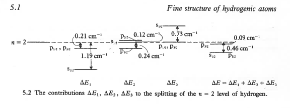 Estructura fina del átomo de Hidrógeno